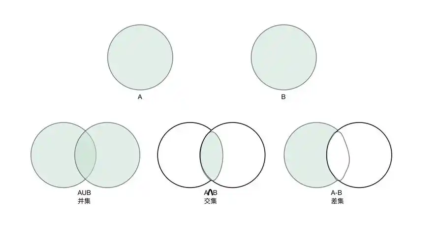 python集合set的交集和并集操作方法