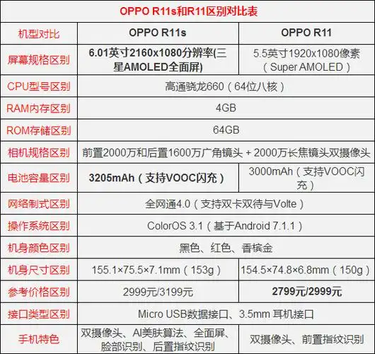 oppor11s和r11哪个好oppor11和r11s全面对比