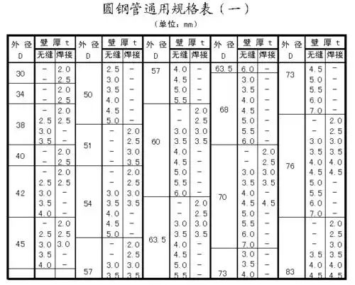 圆钢管通用规格表