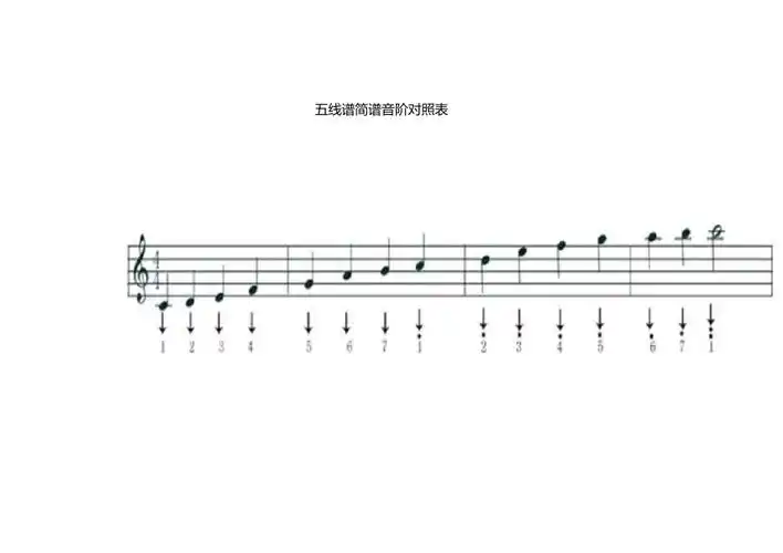 五线谱简谱音阶对照表