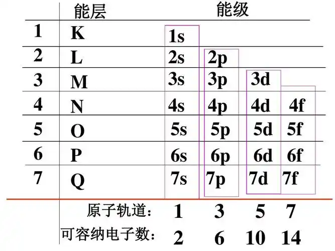 能层 能级               k l m n o p q 原子轨道: 可容纳电子数: 1s