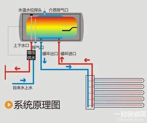 壁挂太阳能热水器和普通热水器有什么不同之处