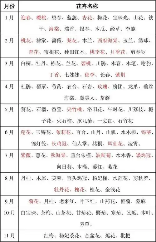 逐月花期表