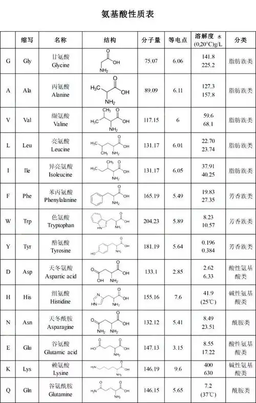 快速记忆20中氨基酸缩写结构学起来