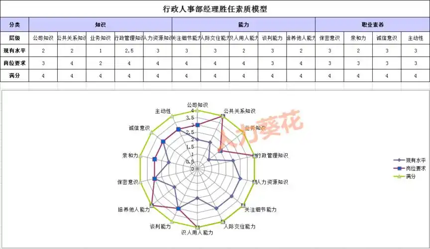 员工能力素质模型xlsx