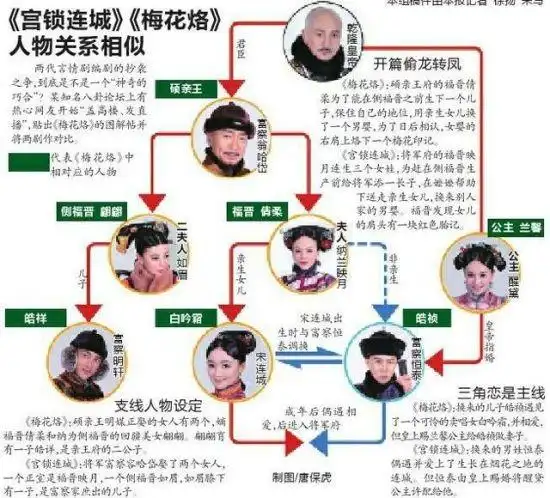 《宫》《梅》人物关系对比图