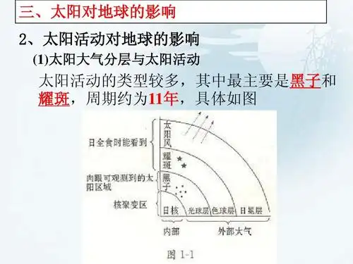 考点解析(更新2)ppt 三,太阳对地球的影响 2,太阳活动对地球的影
