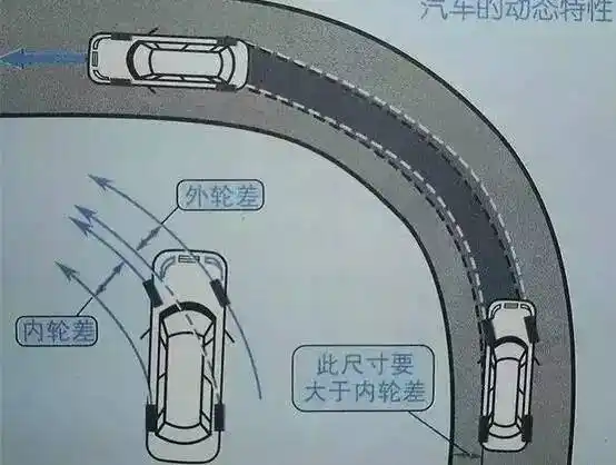 ▼进弯道前,留出内轮差距离▼内轮差的影响▼s形窄路通行的操作▼连续