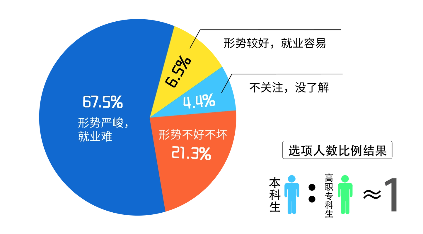 就业难已成大学生"共识"?呼吁:赶紧给就业能力"补钙"