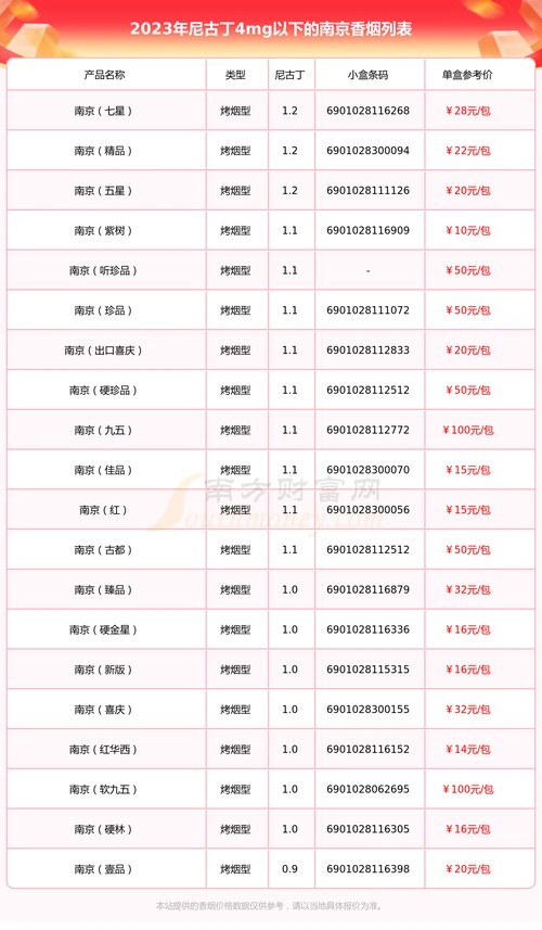 尼古丁4mg以下的南京香烟列表一览