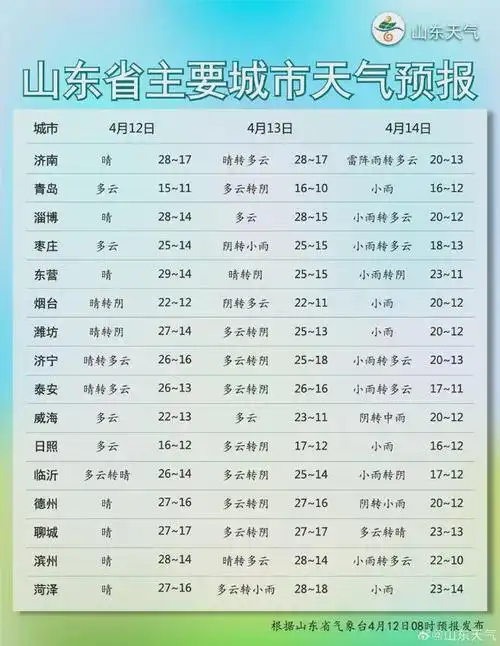 雷雨大风降温滨州天气马上要变