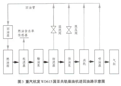 电控高压共轨柴油机低压燃油系统常见故障检修