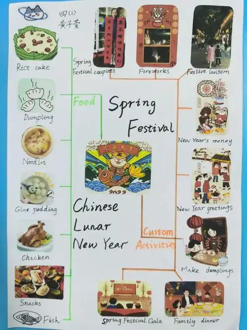 以传统文化为主题,制作思维导图.