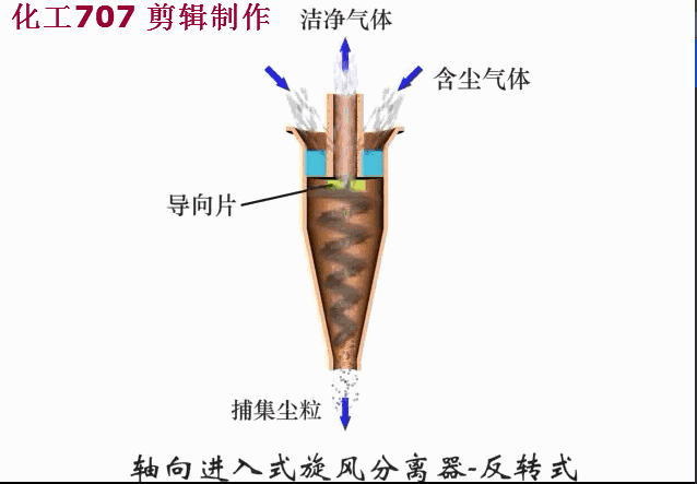 各种除尘器分类,适用范围及工作原理动态图全解