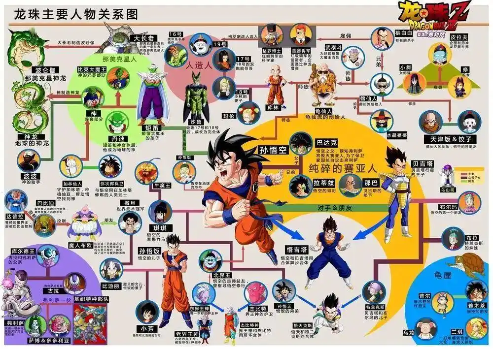 龙珠人物关系图摸鱼大师鸟山明作为漫画界的首席代表鸟山明是公认的