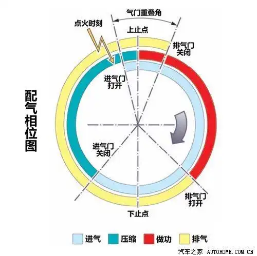 所以为了解决这个问题,就要求配气相位可以根据发动机转速和工况的不