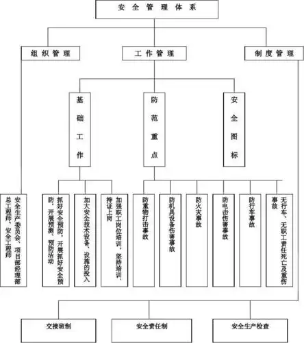安全管理体系框图
