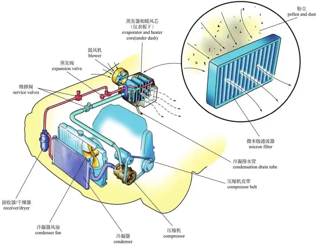 汽车空调系统是实现对车厢内空气进行制冷,加热,换气和空气净化的装置