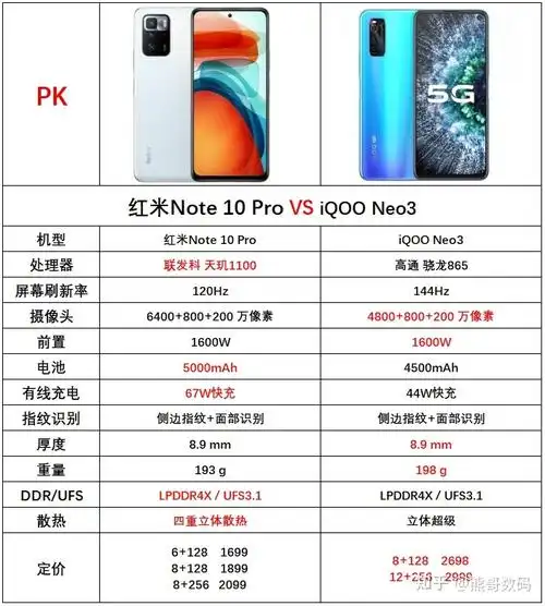 iqooneo3和红米note10pro哪个手机好