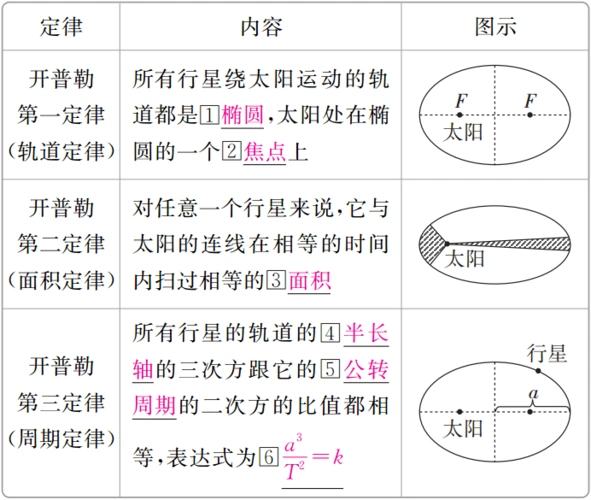 开普勒行星运动三大定律