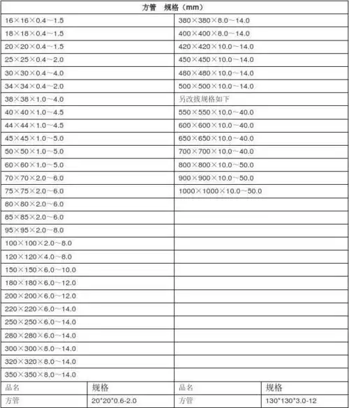 方管规格表 方管, 是方形管材的一种称呼, 也就是边长相等的的钢管