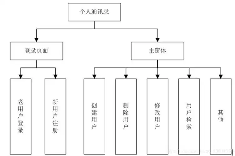 1设计构思通讯录系统主要功能用户的登录以及数据的维护.