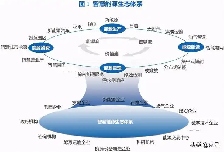 (一)智慧能源体系智慧能源体系是通过打造平台连接产业链上下游企业
