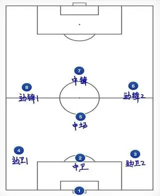 4种八人制足球战术心得分享,欢迎补充 - 十一人制足球比赛规则 - 实验