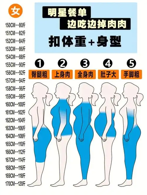 五种肥胖类型看看你是哪一种
