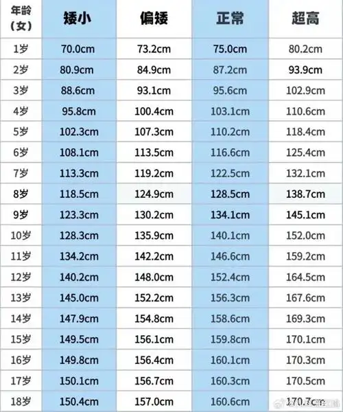 0—18岁儿童身高体重标准表,一张图全详细告诉你们,家有孩子的保存