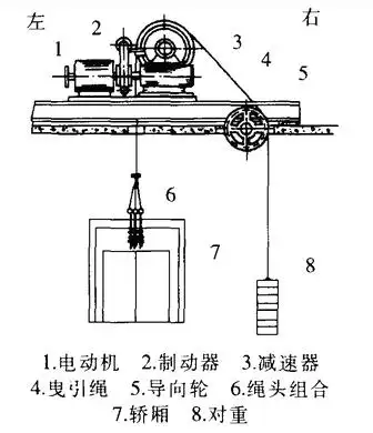 图1 液压式电梯工作原理图一台完整的电梯主要由三个部分组成,分别是