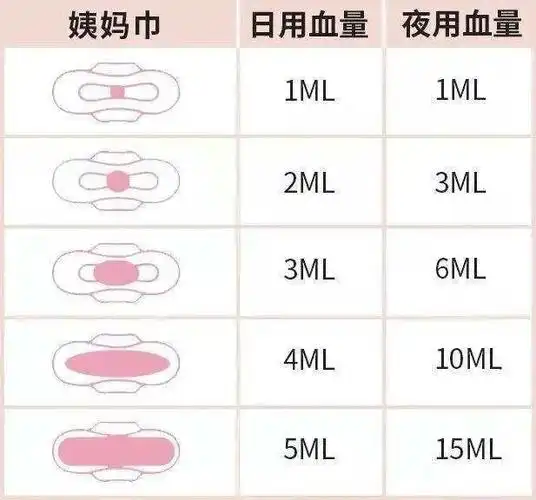 咱们通俗点的量化下:能把一片日用卫生巾完全浸湿的量,可以估算为5ml