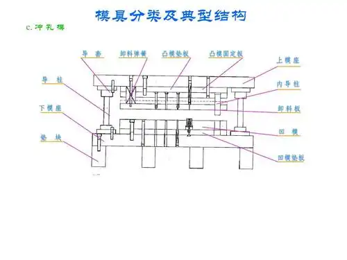 冲 孔 模 模具分类及典型结构 导 套 卸料弹簧 凸模垫板 凸模固定