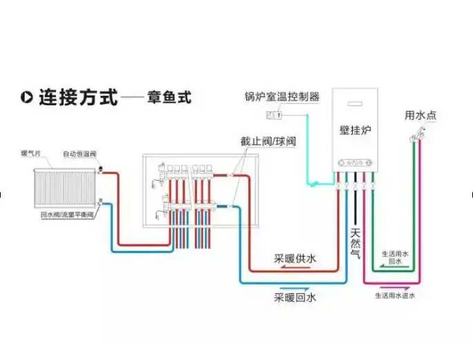 明装暖气片布置方式选择双管并联or章鱼式