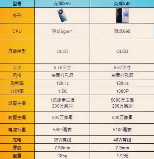 荣耀手机荣耀x50和荣耀x40参数