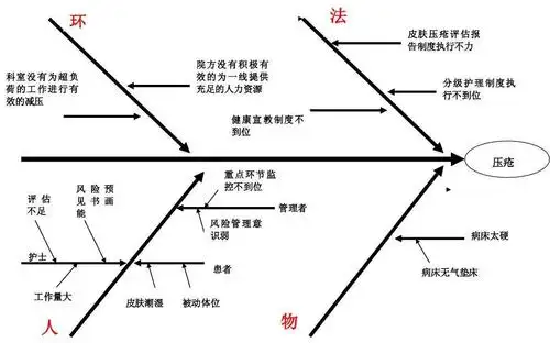 压疮鱼骨图 microsoft word 文档 (3)