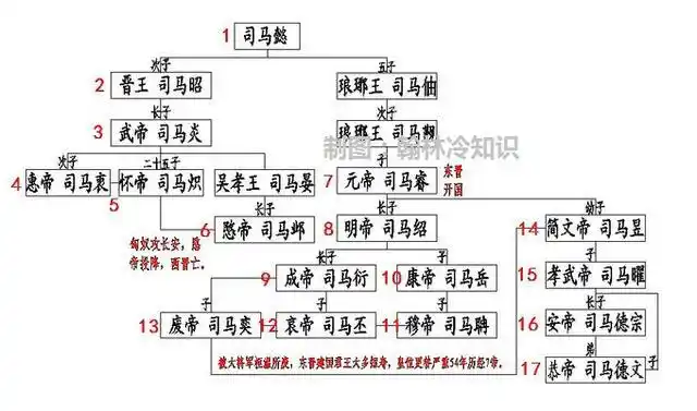 历史上有多少个晋国,为什么名气都小,还不如不是晋国人的司马懿