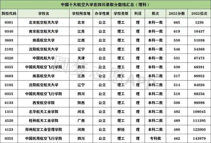 位次713;南京航空航天大学录取分数线为587分,位次3390;中国民航大学