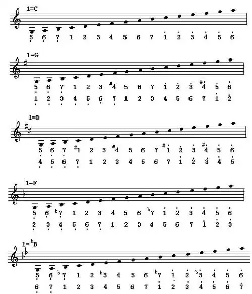 快速自学五线谱基础知识