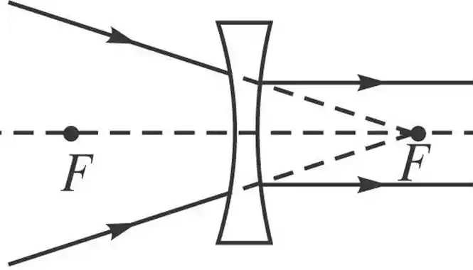 凹透镜焦距是负的吗