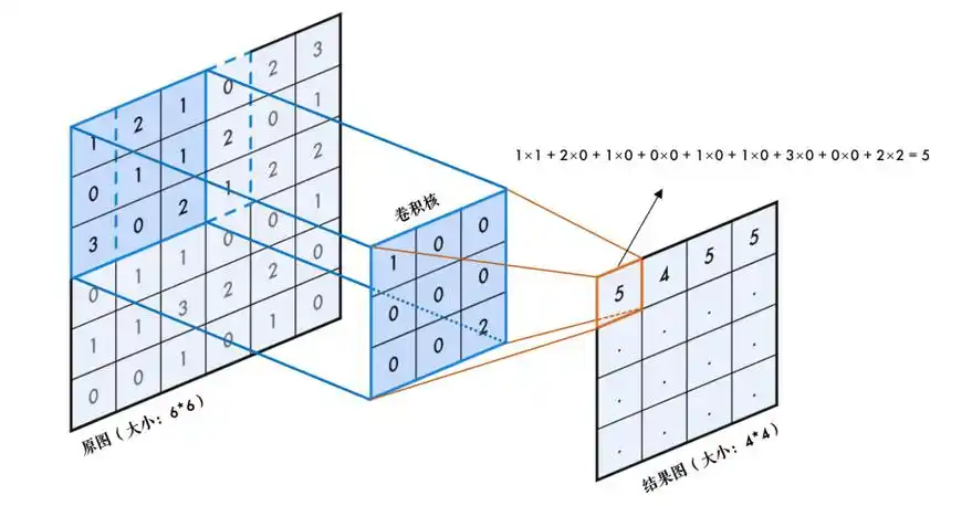番外篇: 卷积基础-图片边框 - 基础篇 -- opencv-python 教程 | we al