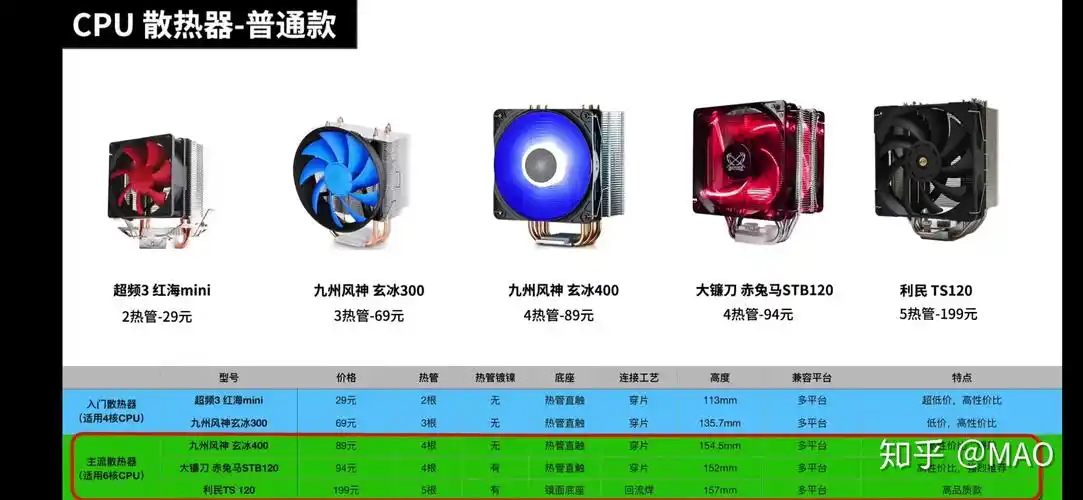 4,cpu散热器:cpu散热器主要分两种amd,英特尔两种插脚的.