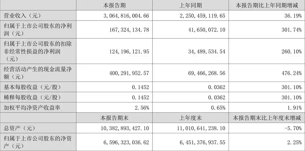 蔚蓝锂芯:2024年上半年净利润1.67亿元 同比增长301.74%