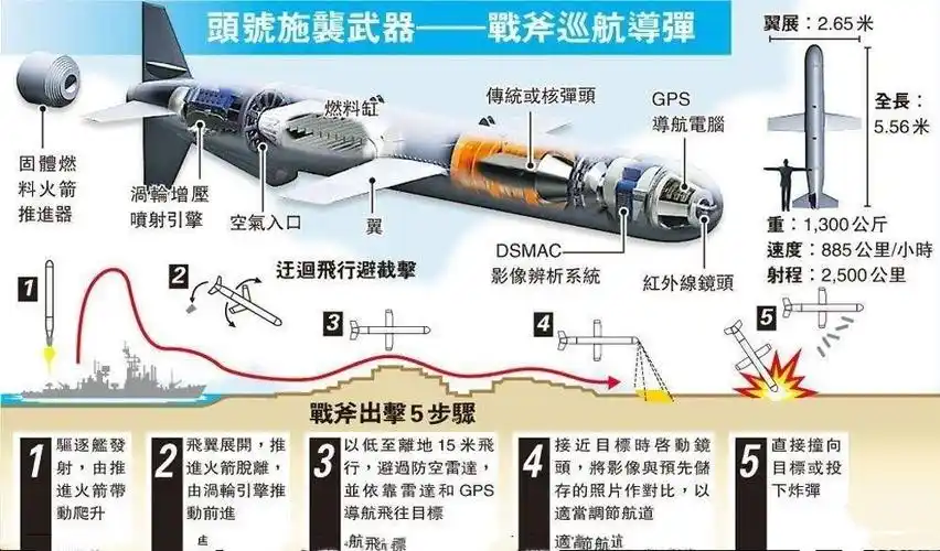 巡航导弹工作原理