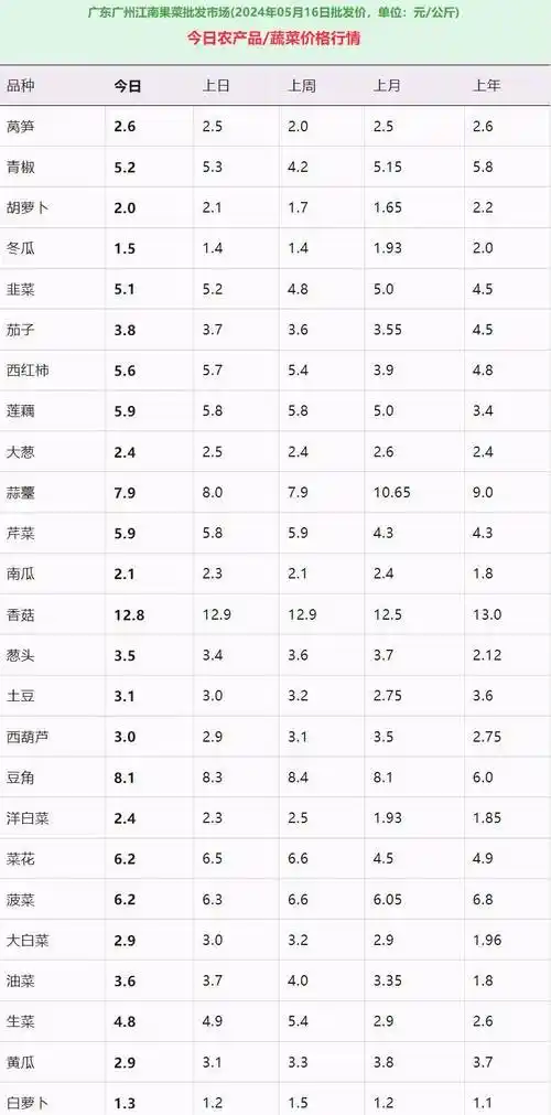 广州江南果菜批发市场蔬菜价格报价表:近一周莴笋,青椒,胡萝卜涨幅靠