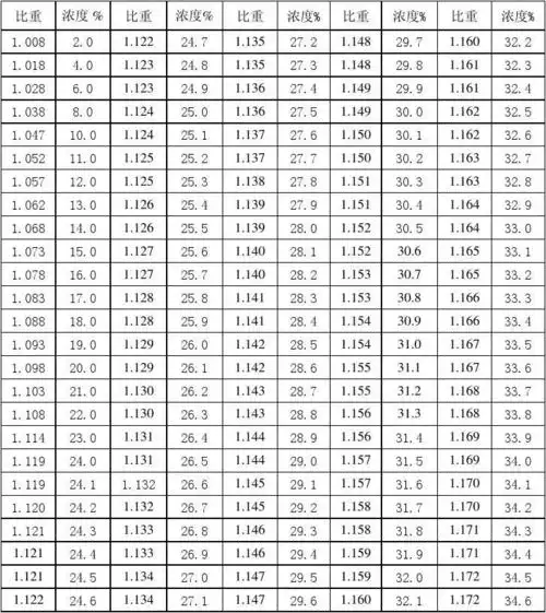 > 盐酸浓度对照表盐酸溶液的百分比浓度与克/升换算对照表(20℃) 比重