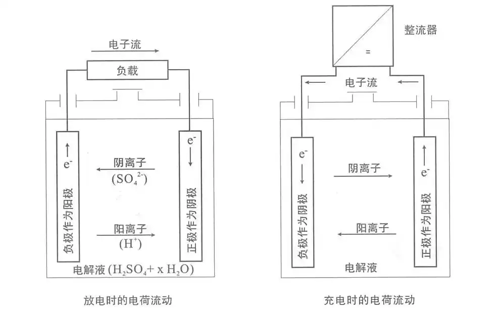铅酸蓄电池基本原理