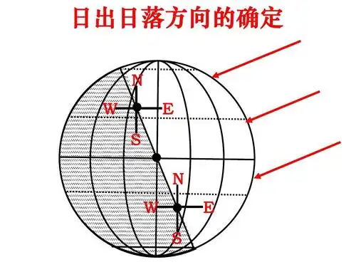 本课件通过示意图的形式,形象直观的总结了日出,日落的规律