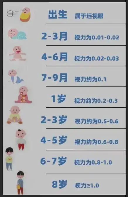 爸妈必备!各年龄段儿童视力标准查询
