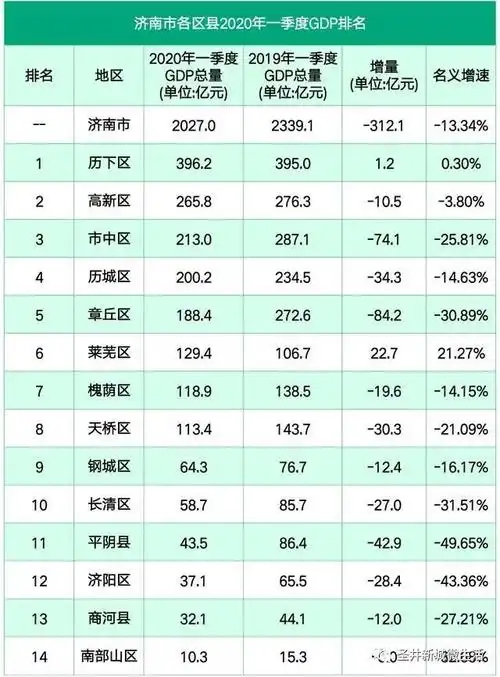 济南市各区县2020年一季度gdp章丘第几